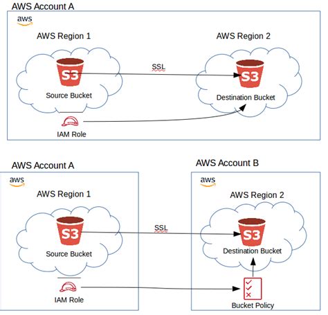 aws replication to another region.